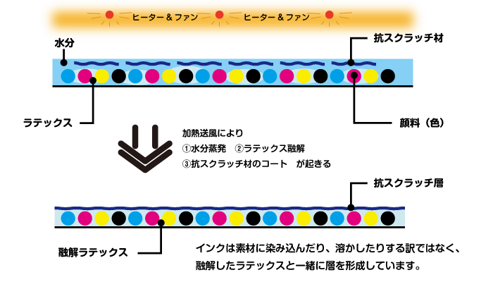 ラテックスインクの印刷イメージ