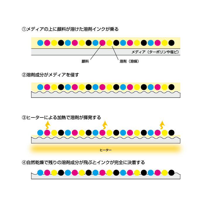 溶剤インク模式図