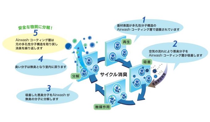 消臭の仕組み