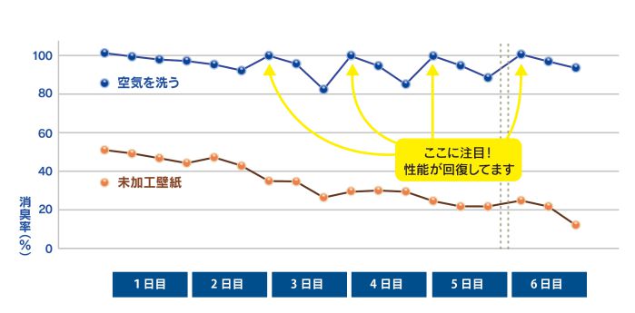 消臭性能の回復グラフ