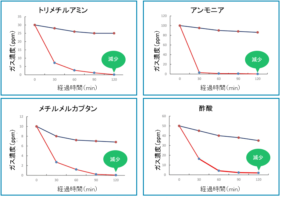 消臭テストグラフ