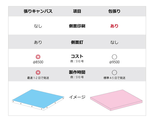 張りキャンバスと包張り　比較表