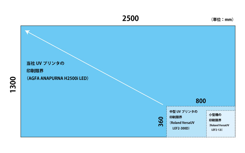 機種によるプリント限界の違い