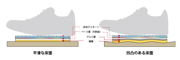 アルミ層入フロアサイン