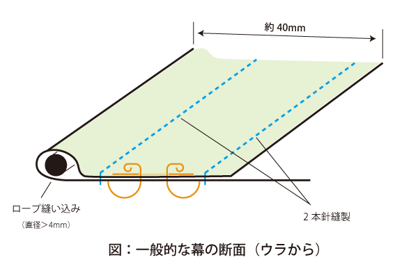 一般的な幕の縫製部分断面