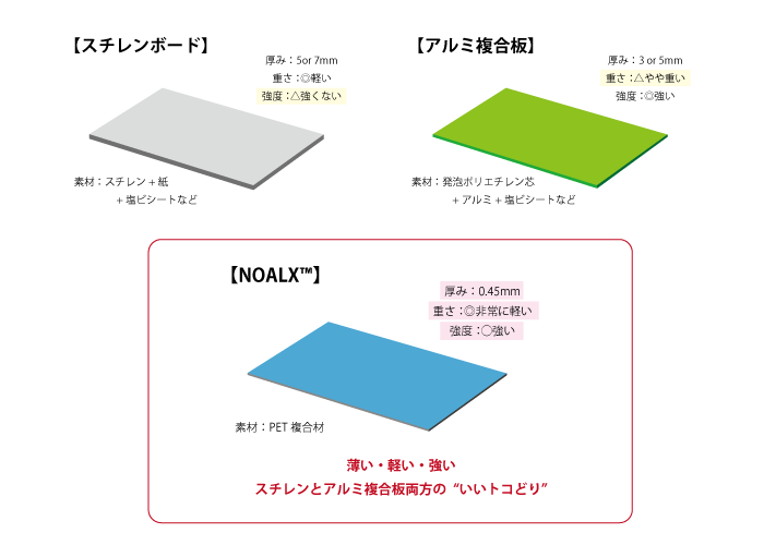 スチレン・複合板との比較