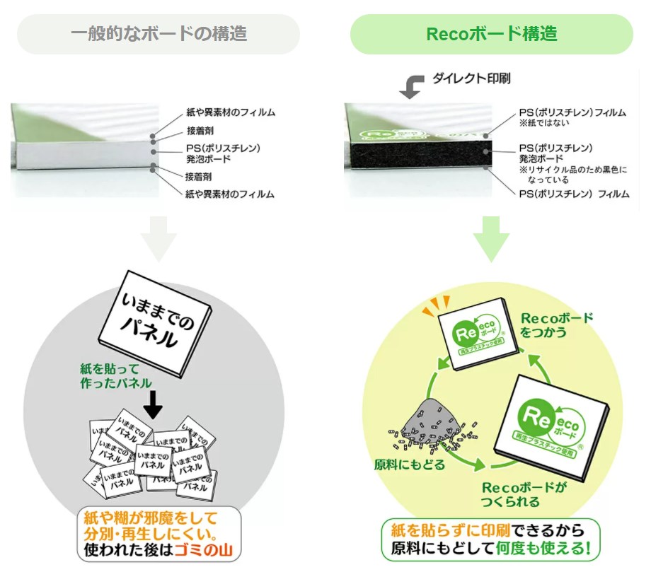 Recoボードと一般的なスチレンパネルの違い