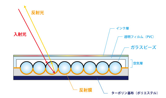 反射の仕組み（ガラスビーズ）