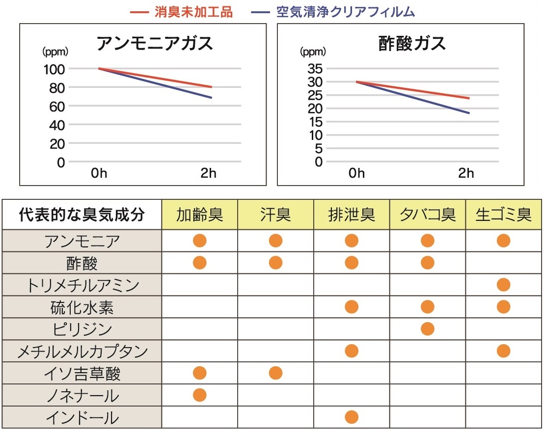 消臭能力の試験結果と有効な代表的臭気